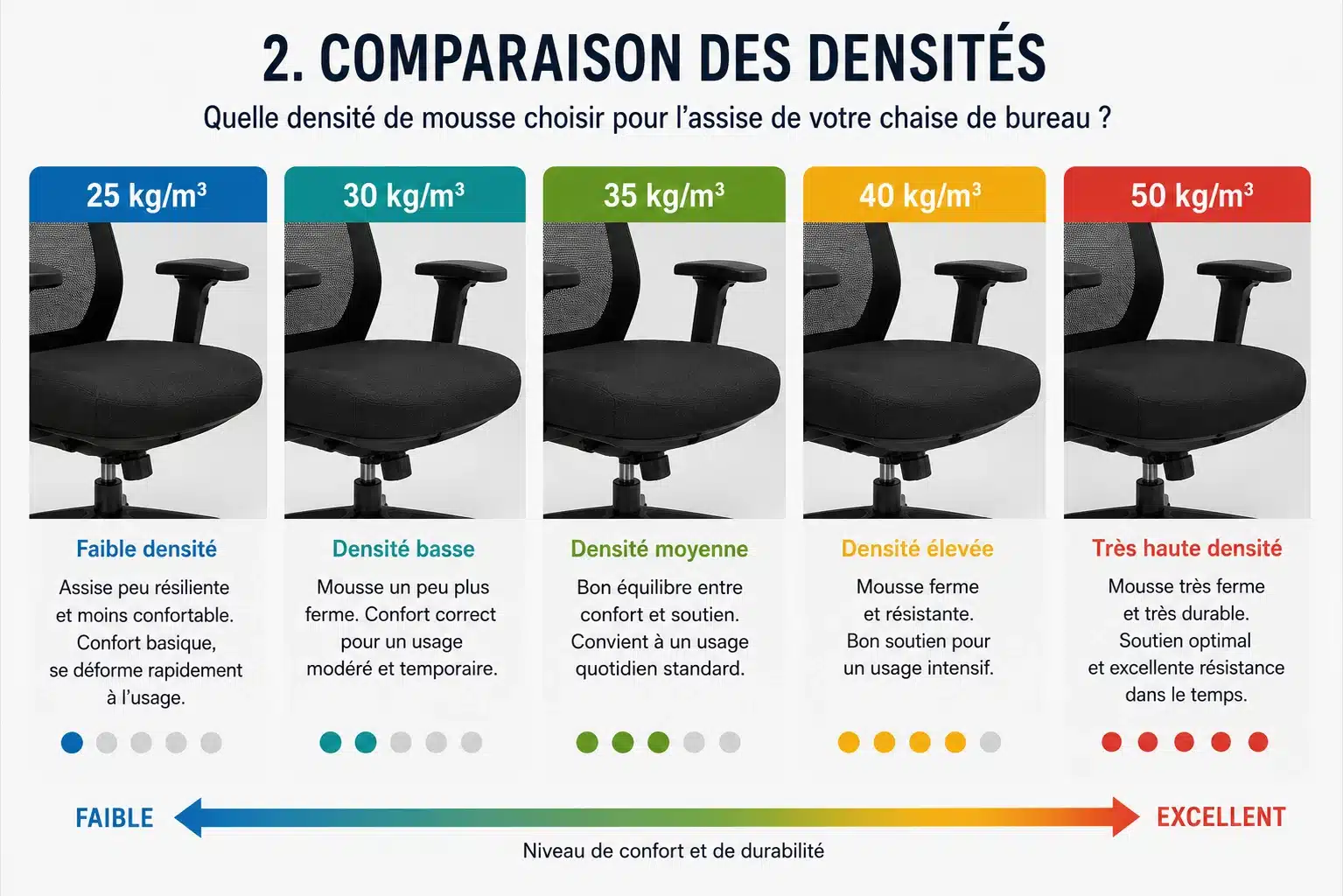 Comparaison des différentes densités de mousse pour chaise de bureau