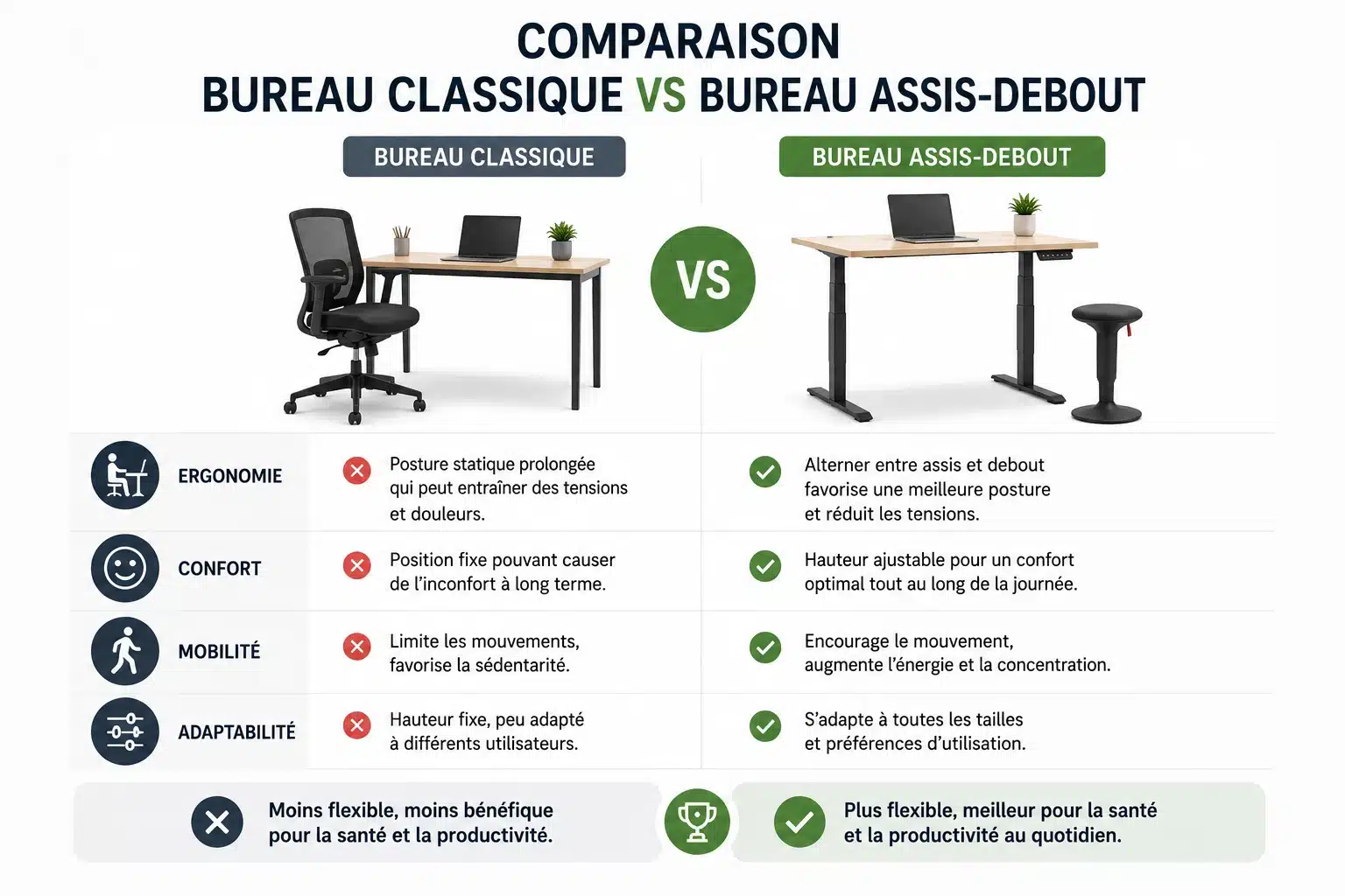Comparatif entre un bureau classique fixe et un bureau assis debout réglable