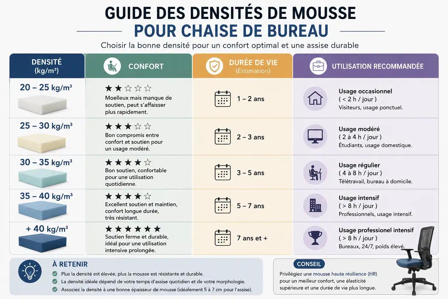 Guide de la densité de mousse pour chaise de bureau par bigoffice.ma