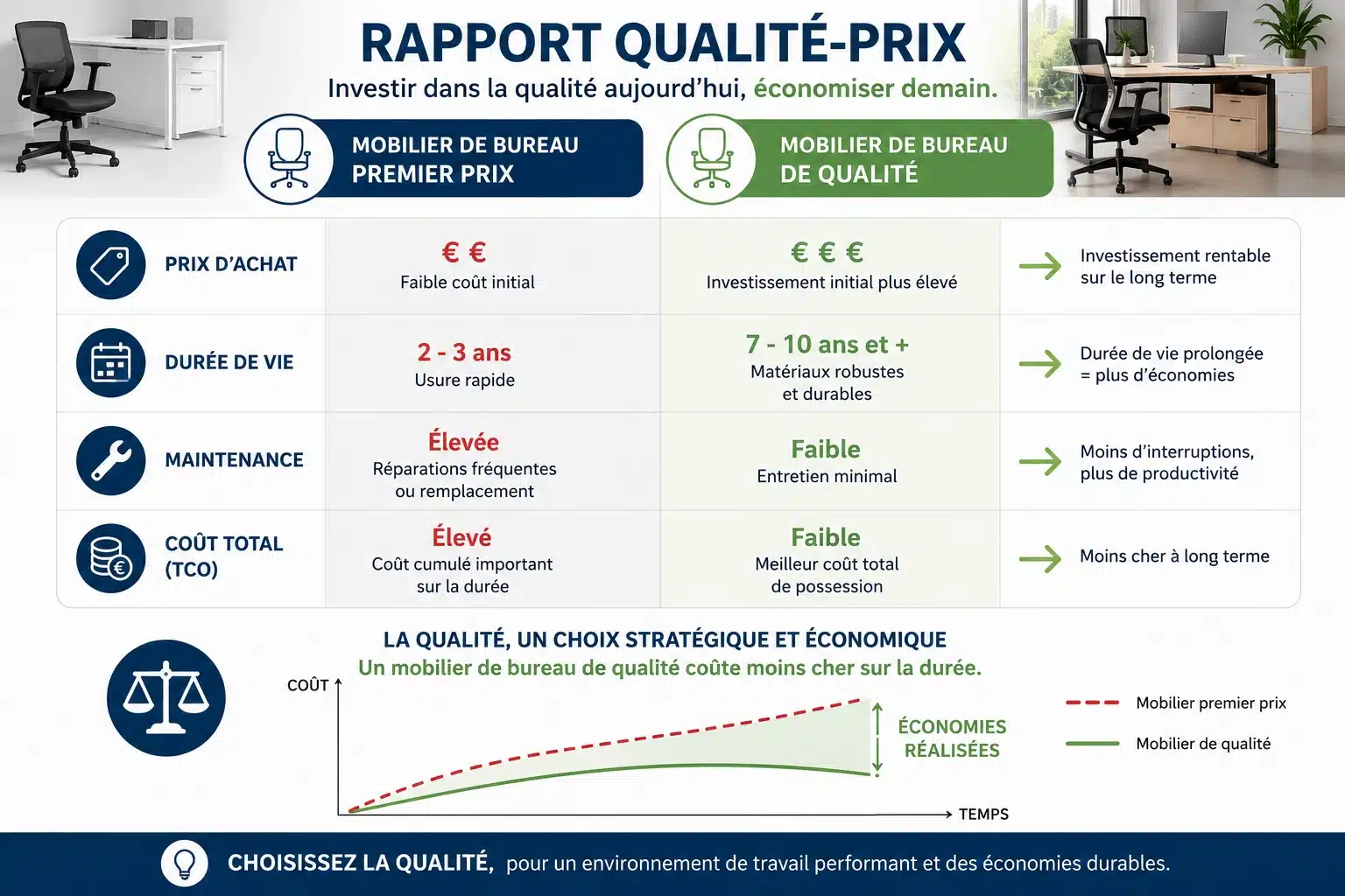 Illustration du rapport qualité-prix d'un mobilier de bureau